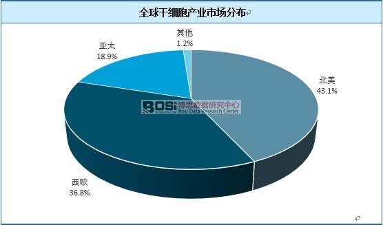 全球干細(xì)胞產(chǎn)業(yè)市場分布